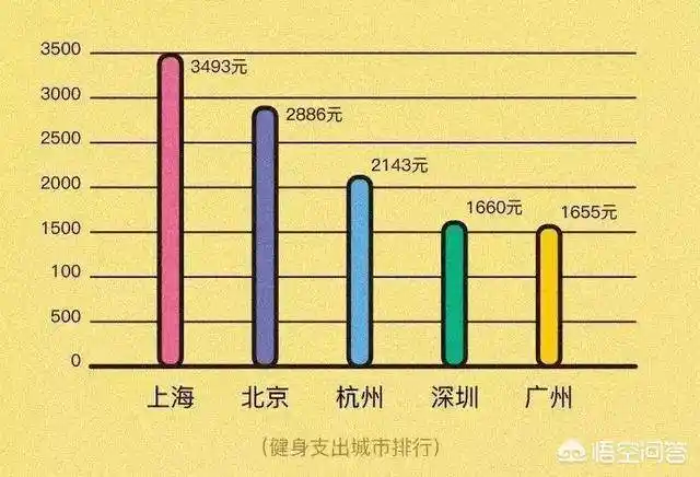 健身一年到底要花多少钱？2017年中国人